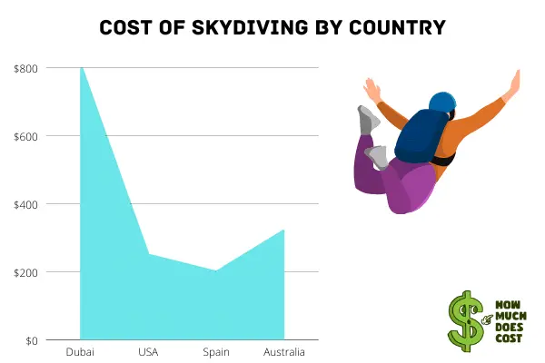 Cost of skydiving by country chart