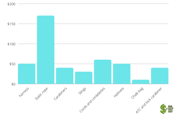 Essential items For Abseiling Cost chart