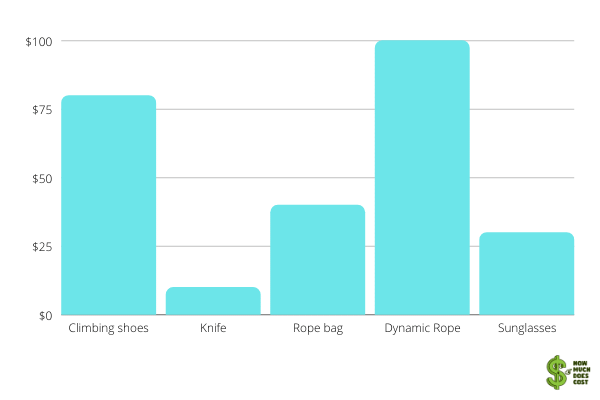 cost of extra-equipment abseiling-chart