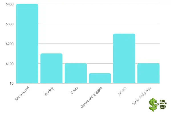 equipment cost for snowboarding